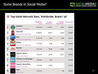 Some Brands in Social Media? 15