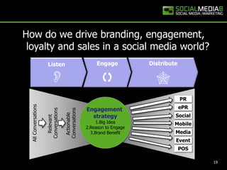 How do we drive branding, engagement,                                          loyalty and sales in a social media world? Listen EngageDistributePREngagement strategyBig IdeaReason to EngageBrand BenefitePRSocialRelevant ConversationsActionable ConversationsAll ConversationsMobileMediaEventPOS19