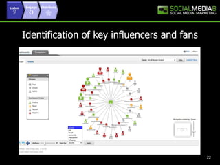 Listen EngageDistributeIdentification of key influencers and fans 22