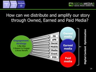 Listen EngageDistributeHow can we distribute and amplify our story through Owned, Earned and Paid Media? OwnedmediaPREngagement strategyBig IdeaReason to EngageBrand BenefitePREarnedmediaSocialDigital Content  OptimizationMobileMediaPaidmediaEventPOS24