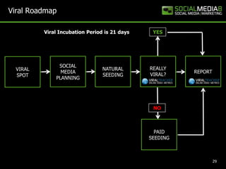 Viral RoadmapYESViral Incubation Period is 21 daysREPORTREALLYVIRAL?SOCIAL MEDIAPLANNINGNATURALSEEDINGVIRALSPOTNOPAID SEEDING29