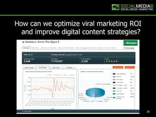 How can we optimize viral marketing ROI                 and improve digital content strategies?30