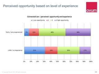 20© Copyright Ovum 2014. All rights reserved.
Perceived opportunity based on level of experience
 