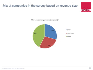 36© Copyright Ovum 2014. All rights reserved.
Mix of companies in the survey based on revenue size
 