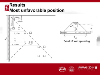 Results
Most unfavorable position
Detail of load spreading
 