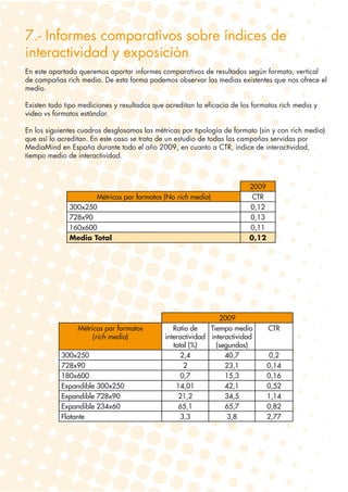 7.- Informes comparativos sobre índices de
interactividad y exposición
En este apartado queremos aportar informes comparativos de resultados según formato, vertical
de campañas rich media. De esta forma podemos observar las medias existentes que nos ofrece el
medio.

Existen todo tipo mediciones y resultados que acreditan la eficacia de los formatos rich media y
video vs formatos estándar.

En los siguientes cuadros desglosamos las métricas por tipología de formato (sin y con rich media)
que así lo acreditan. En este caso se trata de un estudio de todas las campañas servidas por
MediaMind en España durante todo el año 2009, en cuanto a CTR, índice de interactividad,
tiempo medio de interactividad.



                                                                         2009
                     Métricas por formatos (No rich media)                CTR
              300x250                                                    0,12
              728x90                                                     0,13
              160x600                                                    0,11
              Media Total                                                0,12




                                                                2009
                 Métricas por formatos           Ratio de    Tiempo medio       CTR
                      (rich media)            interactividad interactividad
                                                 total (%)     (segundos)
           300x250                                  2,4           40,7           0,2
           728x90                                    2            23,1          0,14
           180x600                                  0,7           15,3          0,16
           Expandible 300x250                     14,01           42,1          0,52
           Expandible 728x90                       21,2           34,5          1,14
           Expandible 234x60                       65,1           65,7          0,82
           Flotante                                 3,3            3,8          2,77
 