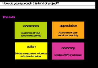 The 4 As How do you approach this kind of project? awareness Awareness of your  social media activity appreciation Awareness of your  social media activity action Solicits a response or influences  a decision behaviour  advocacy Creates WOM or advocacy 