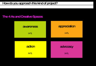 The 4 As and Creative Spaces How do you approach this kind of project? awareness 10% appreciation 10% action 50%   advocacy 30% 