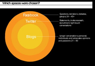 Which spaces were chosen? Twitter Blogs F a c ebook T wit t er Q uestion s , i n vit a tion s , deb a t e s , g r oup s , 24 C 45+ S t a t eme n t s , i n vi t es  r esea r ch, r ecruitme n t , lig h t  t ouch c o n v ers a tions L onger  c o n v ers a tion s , persona l , individuals and ad v oc a t es opinions and passions 21 C 90 
