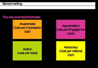 The 4as and Hard financials Benchmarking Awareness Cost per impression (cpi) Appreciation Cost per Engagement (cpe) Action (cost per lead) Advocacy Cost per referral (cpr) 