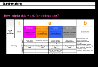 Benchmarking How might this work for podcasting? 