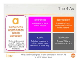 The 4 As

                              awareness               appreciation
                            Awareness of social       Engagement and
                              media platform        appreciation of social
 awareness                                             media platform
appreciation
   action
  advocacy
                                 action                 advocacy
 Define and measure        Solicits a response or      Creates WOM or
 core KPI metrics by        influences purchase      stimulates advocacy
social media platform     behaviour in some way
 (soft metrics & hard
      financials)
                              APPRECIATION


                KPIs can be assigned to one or more of these 4 As
                              to tell a bigger story
 
