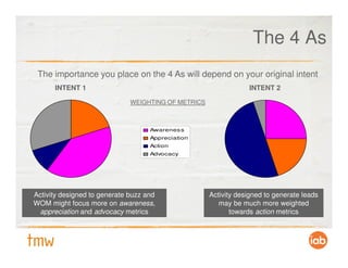 The 4 As
 The importance you place on the 4 As will depend on your original intent
      INTENT 1                                                   INTENT 2

                              WEIGHTING OF METRICS



                                    Awarenes s
                                    Appreciation
                                    Action
                                    Advocacy




Activity designed to generate buzz and               Activity designed to generate leads
WOM might focus more on awareness,                      may be much more weighted
 appreciation and advocacy metrics                          towards action metrics
 