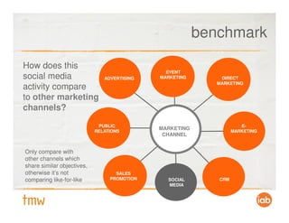 benchmark

How does this
                                                          EVENT
social media                   ADVERTISING              MARKETING       DIRECT
                                                                       MARKETING
activity compare
to other marketing
channels?
                             PUBLIC                                             E-
                            RELATIONS
                                                     MARKETING               MARKETING
                                                    COMPARATIVE
                                                      CHANNEL
                                                    BENCHMARKIN
                                                         G
Only compare with
other channels which
share similar objectives,
otherwise it’s not                 SALES
comparing like-for-like          PROMOTION                SOCIAL       CRM
                                             CUSTOMER     MEDIA
                                               BASE
 