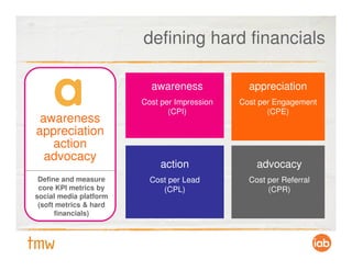 defining hard financials

                          awareness             appreciation
                        Cost per Impression   Cost per Engagement
                               (CPI)                 (CPE)
 awareness
appreciation
   action
  advocacy
                             action               advocacy
 Define and measure       Cost per Lead         Cost per Referral
 core KPI metrics by         (CPL)                   (CPR)
social media platform
 (soft metrics & hard
      financials)
                         APPRECIATION
 