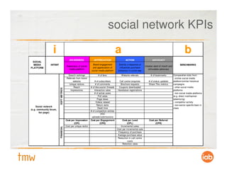social network KPIs

                   i                                                                         a                                                                  b
                                           AWARENESS                 APPRECIATION                    ACTION                    ADVOCACY
 SOCIAL
  MEDIA         INTENT                                             Brand engagement           Solicits a response or                                       BENCHMARKS
                                        Awareness of social                                                              Creates word of mouth and
PLATFORM                                                           and appreciation of         influences purchase
                                          media platform                                                                    stimulates advocacy
                                                                  social media platform       behaviour in some way

                                          Search rankings                # of fans               Website referrals            # of bookmarks         Comparative stats from:
                                         Referrals from brand                                                                                        - similar social media
                                               website                # of subscribers        Call centre enquiries         # of status updates      platform/similar historical
                                           Unique visitors             # of comments           Brochure requests            Share This metrics       campaigns
                                                Reach             # of discussion threads     Coupons downloaded                                     - other social media
                         SOFT METRICS




                                             Impressions              Interaction rates      Handraiser registrations                                platforms
                                                                      # of active users                                                              - non social media platforms
                                                                          Poll votes                                                                 (e.g. direct mail/banner
                                                                         Page views                                                                  advertising)
                                                                       Videos viewed                                                                 - competitor activity
                                                                        Return visits                                                                - non-sector specific/best in
     Social network
                                                                         Dwell time                                                                  class
(e.g. community forum,
                                                                  # of competition entries
        fan page)
                                                                             UGC
                                                                   uploads/submissions
                                        Cost per Impression       Cost per Engagement             Cost per Lead              Cost per Referral
                                                (CPI)                       (CPE)                      (CPL)                       (CPR)
                                        Cost per unique visitor                                 Incremental sales
                         FINANCIAL




                                                                                             Cost per incremental sale
                                                                                              Frequency of purchase
                                                                                              Average purchase value
                                                                                              Reduction in call centre
                                                                                                       costs
                                                                                                  Retention rates
 