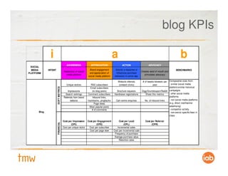 blog KPIs
that other metrics may be more appropriate depending on your intent for such act




                       i                                                                       a                                                              b
                                                AWARENESS                APPRECIATION                 ACTION                    ADVOCACY
  SOCIAL
   MEDIA             INTENT                                             Brand engagement       Solicits a response or                                     BENCHMARKS
                                             Awareness of social                                                          Creates word of mouth and
 PLATFORM                                                               and appreciation of     influences purchase
                                               media platform                                                                stimulates advocacy
                                                                       social media platform   behaviour in some way

                                                                                                  Website referrals                               Comparative stats from:
                                                                                                                           # of tweets/retweets per
                                                Unique visitors           RSS subscribers         (onward clicks)                    post         - similar social media
                                                                                                                                                  platform/similar historical
                              SOFT METRICS




                                                                          Email subscribers
                                                  Impressions              (to blog posts)       Brochure requests        Digg/Stumbleupon/Reddit campaigns
                                               Search rankings         Comment subscribers     Handraiser registrations      Share this metrics   - other social media
                                              Referrals from brand          Inbound links,                                                        platforms
                                                    website            trackbacks, pingbacks    Call centre enquiries        No. of inbound links - non social media platforms
                                                                              Page views                                                          (e.g. direct mail/banner
                                                                         Most popular posts                                                       advertising)
                                                                           # of comments                                                          - competitor activity
           Blog                                                                                                                                   - non-sector specific/best in
                                                                                                                                                  class

                                             Cost per Impression       Cost per Engagement       Cost per Lead                Cost per Referral
                              FINANCIAL




                                                     (CPI)                     (CPE)                  (CPL)                         (CPR)
                                             Cost per unique visitor    Cost per subscriber    Incremental sales
                                                                        Cost per page view  Cost per incremental sale
                                                                                             Frequency of purchase
                                                                                             Average purchase value
                                                                                                 Retention rates
 