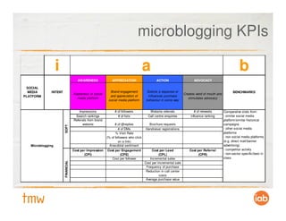 microblogging KPIs

                   i                                                                   a                                                                  b
                                       AWARENESS              APPRECIATION                     ACTION                    ADVOCACY

 SOCIAL
  MEDIA        INTENT                                        Brand engagement           Solicits a response or                                       BENCHMARKS
                                    Awareness of social                                                            Creates word of mouth and
PLATFORM                                                     and appreciation of         influences purchase
                                      media platform                                                                  stimulates advocacy
                                                            social media platform       behaviour in some way


                                        Impressions             # of followers            Website referrals               # of retweets        Comparative stats from:
                                     Search rankings              # of lists             Call centre enquiries         influence ranking       - similar social media
                                    Referrals from brand                                                                                       platform/similar historical
                                          website                # of @replies           Brochure requests                                     campaigns
                        SOFT




                                                                   # of DMs            Handraiser registrations                                - other social media
                                                                 % Visit Rate                                                                  platforms
                                                           (% of followers who click                                                           - non social media platforms
                                                                   on a link)                                                                  (e.g. direct mail/banner
   Microblogging                                             Anecdotal sentiment                                                               advertising)
                                    Cost per Impression    Cost per Engagement              Cost per Lead              Cost per Referral       - competitor activity
                                           (CPI)                   (CPE)                         (CPL)                       (CPR)             - non-sector specific/best in
                                                              Cost per follower           Incremental sales                                    class
                        FINANCIAL




                                                                                       Cost per incremental sale
                                                                                        Frequency of purchase
                                                                                        Reduction in call center
                                                                                                 costs
                                                                                        Average purchase value
 