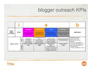 blogger outreach KPIs


                 i                                                                  a                                                                   b
                                       AWARENESS            APPRECIATION                    ACTION                    ADVOCACY
 SOCIAL
  MEDIA        INTENT                                      Brand engagement          Solicits a response or                                         BENCHMARKS
                                    Awareness of social                                                         Creates word of mouth and
PLATFORM                                                   and appreciation of        influences purchase
                                      media platform                                                               stimulates advocacy
                                                          social media platform      behaviour in some way

                                                          # of bloggers attending                                                       Comparative stats from:
                                      # of blog posts              event               Website referrals        Digg/Stumbleupon/Reddit - similar social media
                        SOFT




                                        # of tweets         Sentiment analysis       Call centre enquiries         # of tweets/retweets platform/similar historical
                                      # of responses          # of comments           Brochure requests                                 campaigns
                                      Search rankings       Sentiment analysis      Handraiser registrations                            - other social media platforms
  Blogger outreach                  Cost per Impression   Cost per Engagement            Cost per Lead              Cost per Referral   - non social media platforms (e.g.
                        FINANCIAL




                                           (CPI)                  (CPE)                       (CPL)                       (CPR)         direct mail/banner advertising)
                                                                                       Incremental sales                                - competitor activity
                                                                                    Cost per incremental sale                           - non-sector specific/best in class
                                                                                     Frequency of purchase
                                                                                     Average purchase value
 