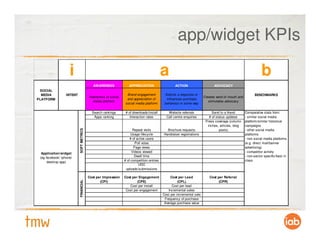 app/widget KPIs

                    i                                                                      a                                                                  b
                                             AWARENESS             APPRECIATION                    ACTION                    ADVOCACY
 SOCIAL
  MEDIA           INTENT                                         Brand engagement           Solicits a response or                                       BENCHMARKS
                                          Awareness of social                                                          Creates word of mouth and
PLATFORM                                                         and appreciation of         influences purchase
                                            media platform                                                                stimulates advocacy
                                                                social media platform       behaviour in some way

                                            Search rankings      # of downloads/install       Website referrals             Send to a friend       Comparative stats from:
                                             Apps ranking           Interaction rates        Call centre enquiries        # of status updates      - similar social media
                                                                                                                        Press coverage (column     platform/similar historical
                                                                                                                         inches, articles, blog    campaigns
                           SOFT METRICS




                                                                      Repeat visits          Brochure requests                   posts)            - other social media
                                                                     Usage lifecycle       Handraiser registrations                                platforms
                                                                    # of active users                                                              - non social media platforms
                                                                       Poll votes                                                                  (e.g. direct mail/banner
                                                                      Page views                                                                   advertising)
  Application/widget                                                 Videos viewed                                                                 - competitor activity
 (eg facebook/ iphone/                                                 Dwell time                                                                  - non-sector specific/best in
      desktop app)                                              # of competition entries                                                           class
                                                                          UGC
                                                                 uploads/submissions

                                          Cost per Impression   Cost per Engagement             Cost per Lead              Cost per Referral
                           FINANCIAL




                                                 (CPI)                  (CPE)                        (CPL)                       (CPR)
                                                                   Cost per install              Cost per lead
                                                                 Cost per engagement          Incremental sales
                                                                                           Cost per incremental sale
                                                                                            Frequency of purchase
                                                                                            Average purchase value
 