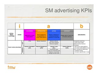 SM advertising KPIs


                    i                                                                a                                                                     b
                                          AWARENESS            APPRECIATION                  ACTION                    ADVOCACY

 SOCIAL
  MEDIA          INTENT                                       Brand engagement        Solicits a response or                                          BENCHMARKS
                                       Awareness of social                                                       Creates word of mouth and
PLATFORM                                                      and appreciation of      influences purchase
                                         media platform                                                             stimulates advocacy
                                                             social media platform    behaviour in some way


                                              CTRs            Banner interactions       Website referrals                                    Comparative stats from:
                           SOFT




                                                                                       Call centre enquiries                                 - similar social media
                                                                                        Brochure requests                                    platform/similar historical
                                                                                                                                             campaigns
                                       Cost per Impression   Cost per Engagement          Cost per Lead              Cost per Referral       - other social media platforms
Social media advertising
                           FINANCIAL




                                              (CPI)                  (CPE)                     (CPL)                       (CPR)             - non social media platforms (e.g.
                                                                                        Incremental sales                                    direct mail/banner advertising)
                                                                                     Cost per incremental sale                               - competitor activity
                                                                                      Frequency of purchase                                  - non-sector specific/best in class
                                                                                      Average purchase value
 