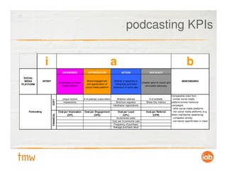 podcasting KPIs


                  i                                                                    a                                                                     b
                                         AWARENESS             APPRECIATION                    ACTION                    ADVOCACY

 SOCIAL
  MEDIA          INTENT                                       Brand engagement          Solicits a response or                                          BENCHMARKS
                                      Awareness of social                                                          Creates word of mouth and
PLATFORM                                                      and appreciation of        influences purchase
                                        media platform                                                                stimulates advocacy
                                                             social media platform      behaviour in some way


                                                                                                                                               Comparative stats from:
                                         unique visitors    # of podcast subscribers      Website referrals              # of embeds           - similar social media
                          SOFT




                                          impressions                                    Brochure requests             Share this metrics      platform/similar historical
                                                                                       Handraiser registrations                                campaigns
                                                                                                                                               - other social media platforms
    Podcasting                        Cost per Impression   Cost per Engagement             Cost per Lead              Cost per Referral       - non social media platforms (e.g.
                          FINANCIAL




                                             (CPI)                  (CPE)                        (CPL)                       (CPR)             direct mail/banner advertising)
                                                                                          Incremental sales                                    - competitor activity
                                                                                       Cost per incremental sale                               - non-sector specific/best in class
                                                                                        Frequency of purchase
                                                                                        Average purchase value
 