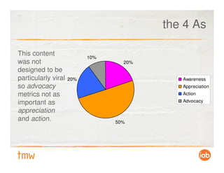 the 4 As

This content               10%
was not                            20%
designed to be
particularly viral   20%                    Awareness
so advocacy                                 Appreciation
metrics not as                              Action

important as                                Advocacy

appreciation
and action.                      50%
 