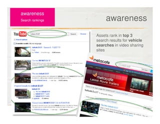 awareness
Search rankings        awareness
                  Assets rank in top 3
                  search results for vehicle
                  searches in video sharing
                  sites
 