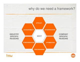 why do we need a framework?


                               EFFICACY




            ACCOUNTABILITY                  INTERPRETATION


INDUSTRY                                                     COMPANY
 SPECIFIC                       WHY?                         SPECIFIC
REASONS                                                      REASONS
            STANDARDISATION                  OPTIMISATION




                             BENCHMARKING
 