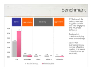 benchmark
                                                          • CTR of nearly 2x
action   appreciation           advocacy   appreciation     industry average
                                                            suggests content
                                                            was very engaging
                                                            and influenced
                                                            behaviour

                                                          • Bookmarks/
                                                            downloads slightly
                                                            lower than average

                                                          • Lower than
                                                            average advocacy
                                                            metrics reflect the
                                                            modest viral appeal
                                                            of the clips (as we
                                                            expected)




             Industry average
 