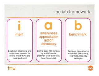 the iab framework



      intent                  awareness                benchmark
                             appreciation
                                action
                               advocacy
Establish intentions and   Define core KPI metrics    Compare benchmarks
 objectives in order to        by social media        with other SM activity,
 define which KPIs are     platform (soft metrics &    channels, industry
     most pertinent             hard financials)             averages
 