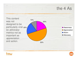 the 4 As

This content               10%
was not                            20%
designed to be
particularly viral   20%   ...