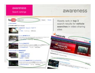 awareness
Search rankings        awareness
                  Assets rank in top 3
                  search results for veh...