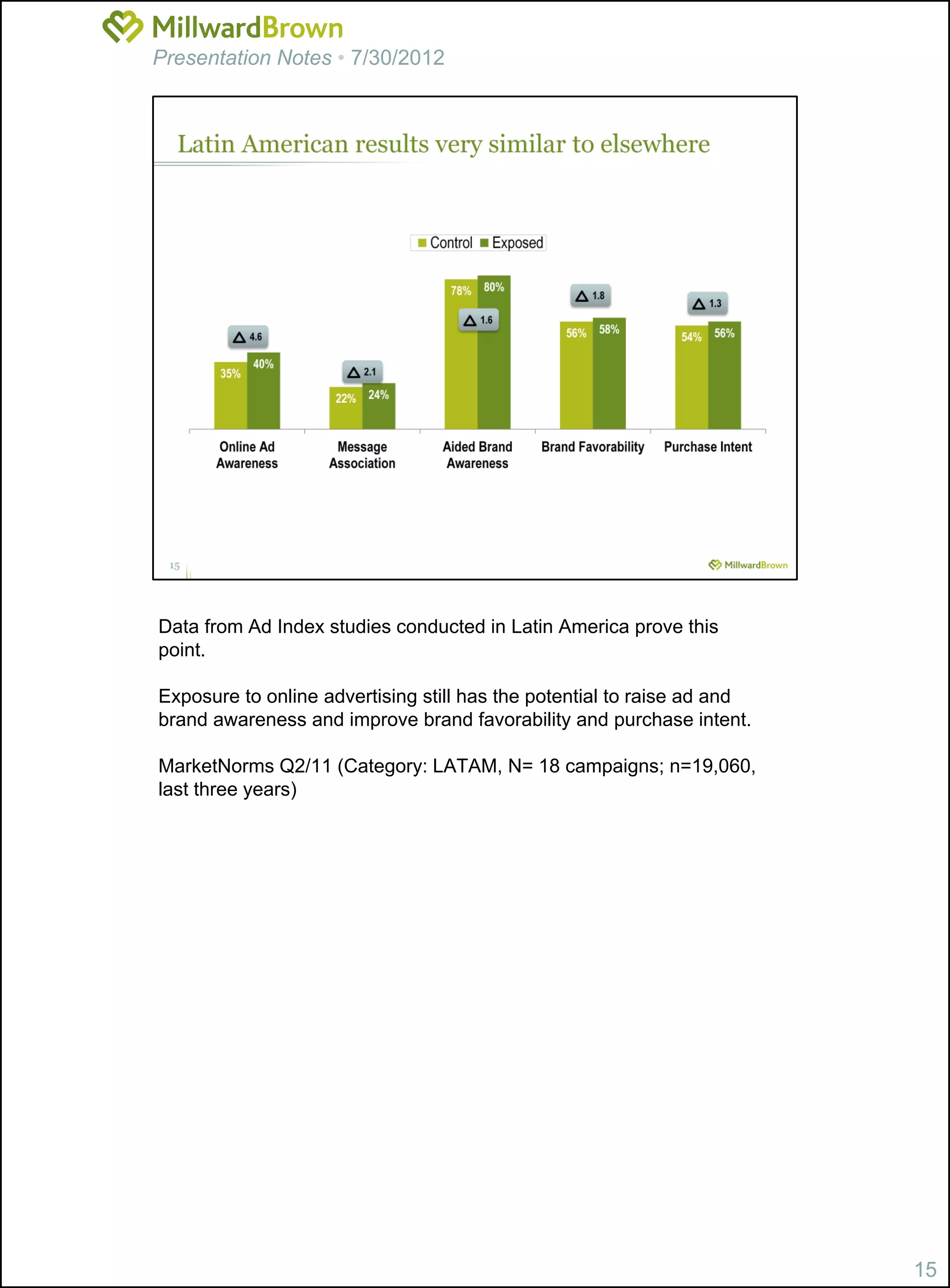 Presentation Notes • 7/30/2012




Data from Ad Index studies conducted in Latin America prove this
point.

Exposure to online advertising still has the potential to raise ad and
brand awareness and improve brand favorability and purchase intent.

MarketNorms Q2/11 (Category: LATAM, N= 18 campaigns; n=19,060,
last three years)




                                                                         15
 