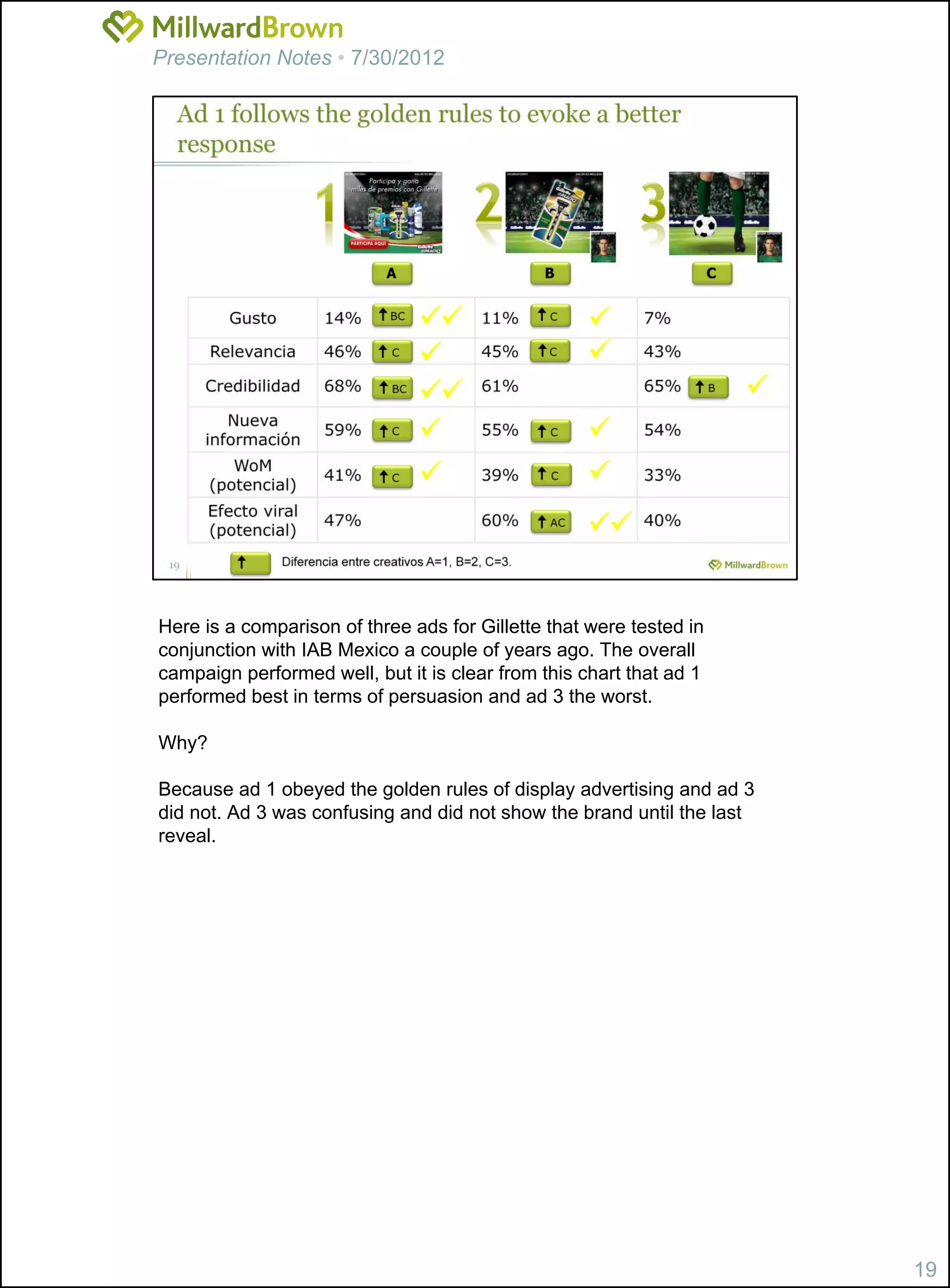 Presentation Notes • 7/30/2012




Here is a comparison of three ads for Gillette that were tested in
conjunction with IAB Mexico a couple of years ago. The overall
campaign performed well, but it is clear from this chart that ad 1
performed best in terms of persuasion and ad 3 the worst.

Why?

Because ad 1 obeyed the golden rules of display advertising and ad 3
did not. Ad 3 was confusing and did not show the brand until the last
reveal.




                                                                        19
 