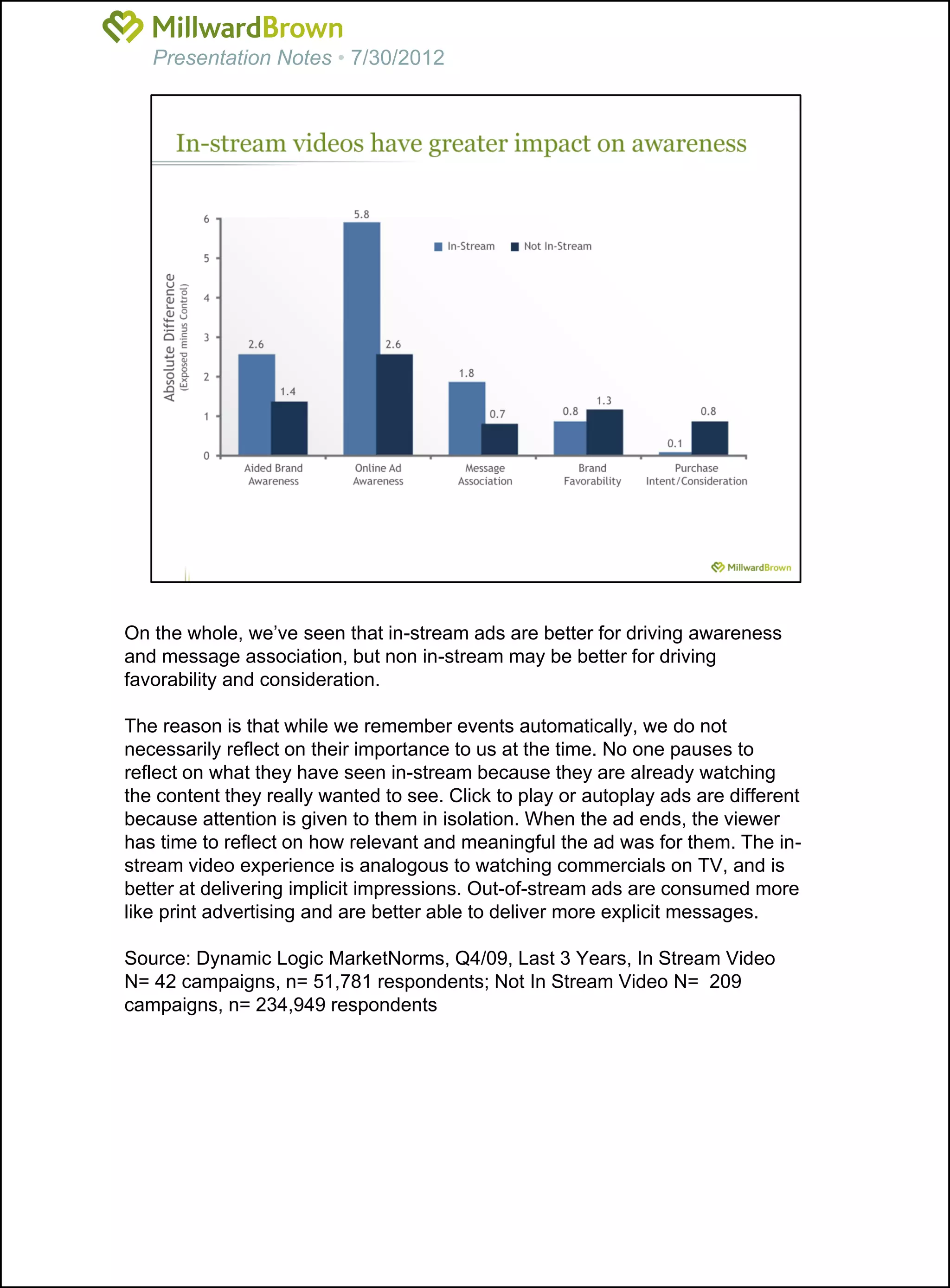 Presentation Notes • 7/30/2012




On the whole, we’ve seen that in-stream ads are better for driving awareness
and message association, but non in-stream may be better for driving
favorability and consideration.

The reason is that while we remember events automatically, we do not
necessarily reflect on their importance to us at the time. No one pauses to
reflect on what they have seen in-stream because they are already watching
the content they really wanted to see. Click to play or autoplay ads are different
because attention is given to them in isolation. When the ad ends, the viewer
has time to reflect on how relevant and meaningful the ad was for them. The in-
stream video experience is analogous to watching commercials on TV, and is
better at delivering implicit impressions. Out-of-stream ads are consumed more
like print advertising and are better able to deliver more explicit messages.

Source: Dynamic Logic MarketNorms, Q4/09, Last 3 Years, In Stream Video
N= 42 campaigns, n= 51,781 respondents; Not In Stream Video N= 209
campaigns, n= 234,949 respondents
 