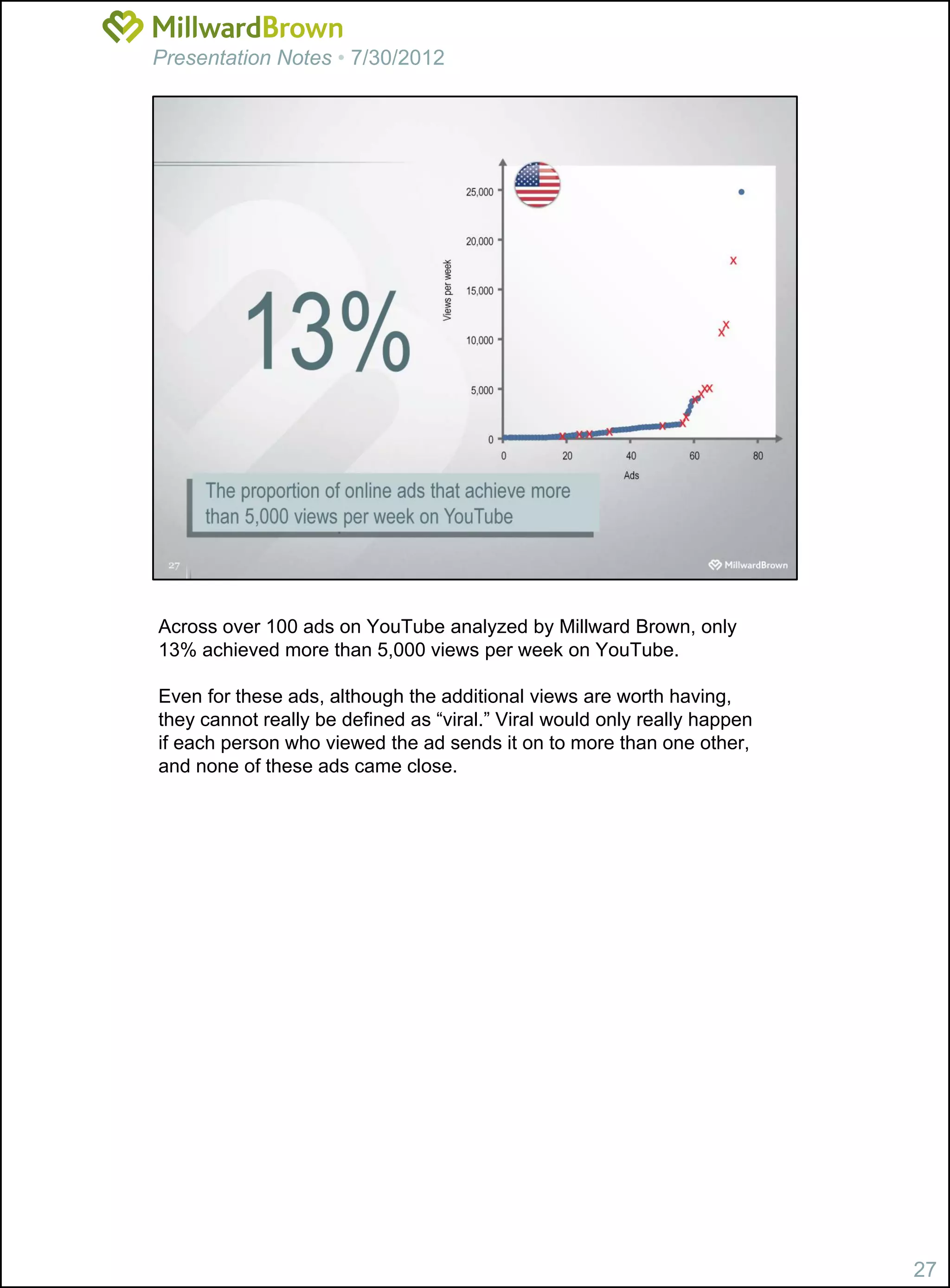 Presentation Notes • 7/30/2012




Across over 100 ads on YouTube analyzed by Millward Brown, only
13% achieved more than 5,000 views per week on YouTube.

Even for these ads, although the additional views are worth having,
they cannot really be defined as “viral.” Viral would only really happen
if each person who viewed the ad sends it on to more than one other,
and none of these ads came close.




                                                                           27
 