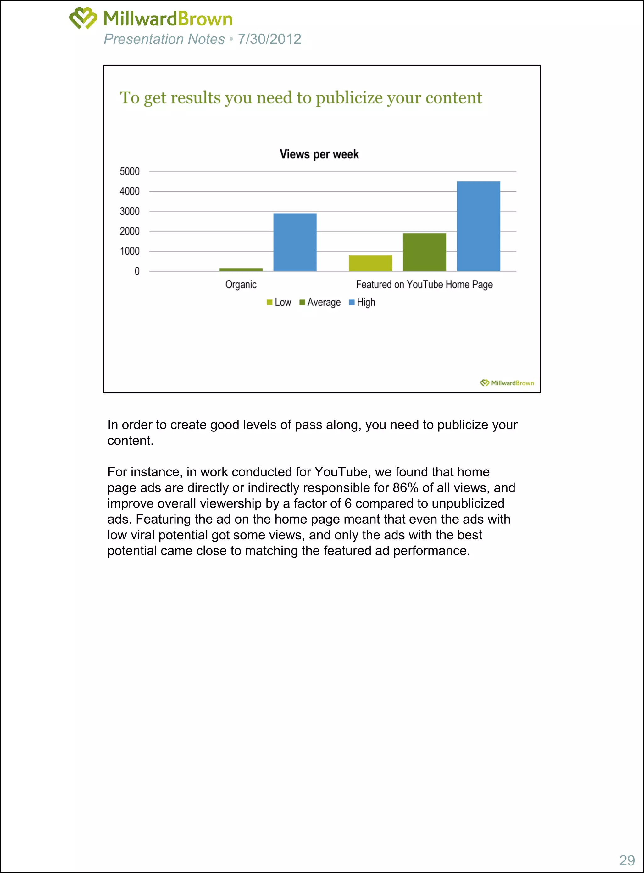 Presentation Notes • 7/30/2012




In order to create good levels of pass along, you need to publicize your
content.

For instance, in work conducted for YouTube, we found that home
page ads are directly or indirectly responsible for 86% of all views, and
improve overall viewership by a factor of 6 compared to unpublicized
ads. Featuring the ad on the home page meant that even the ads with
low viral potential got some views, and only the ads with the best
potential came close to matching the featured ad performance.




                                                                            29
 
