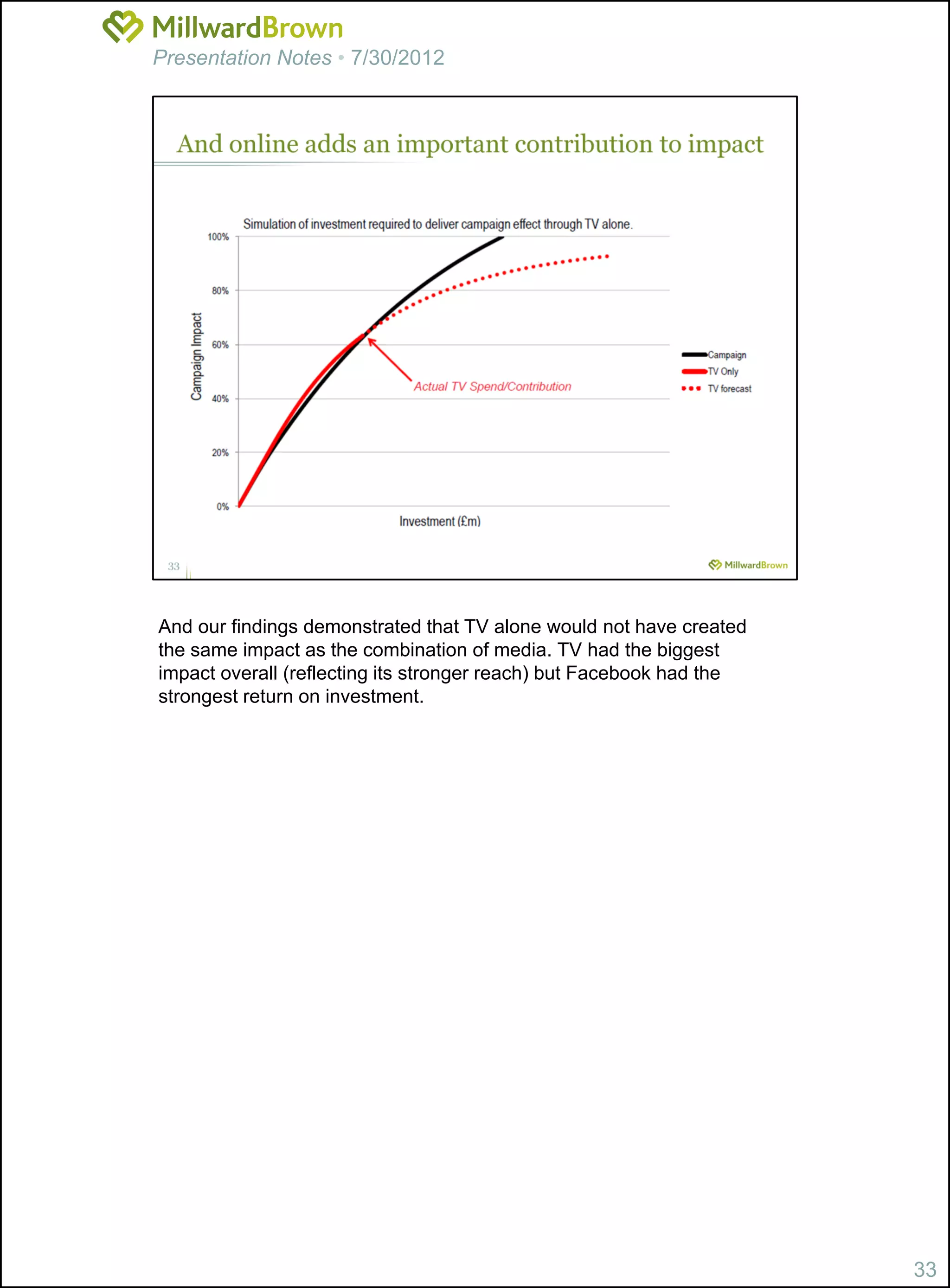 Presentation Notes • 7/30/2012




And our findings demonstrated that TV alone would not have created
the same impact as the combination of media. TV had the biggest
impact overall (reflecting its stronger reach) but Facebook had the
strongest return on investment.




                                                                      33
 
