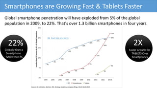 Global smartphone penetration will have exploded from 5% of the global
population in 2009, to 22%. That's over 1.3 billion...