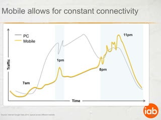 Mobile allows for constant connectivity11pmPCMobile1pmTraffic 8pm7amTime 10Source: Internal Google Data 2010, typical across different markets