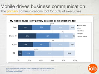 Mobile drives business communicationThe primary communications tool for 56% of executives My mobile device is my primary business communications toolSource: Google and Forbes Insights “B2B Trends in Mobile & Online Video Study” December 2010Q: My mobile device is my primary business communications tool; strongly agree, agree, don’t know, disagree, strongly disagree