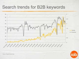 Search trends for B2B keywordsSource: Google Internal Data