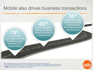 Mobile also drives business transactions59%would rather make a business-related purchase over the mobile web than over the phone65%are comfortable making a business-related purchase on a mobile device79%of execs are comfortable providing business contact information to a mobile websiteSource: Google and Forbes Insights “B2B Trends in Mobile & Online Video Study” December 2010Q: I am comfortable providing business contact information to a mobile website; I am comfortable making a business-related purchase on a mobile device; I would rather  make a business-related purchase over the mobile web than over the phone. (strongly agree, agree, don’t know, disagree, strongly disagree)18