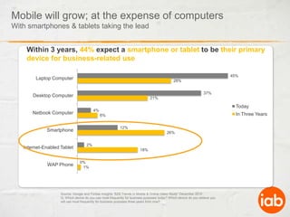 Mobile will grow; at the expense of computersWith smartphones & tablets taking the leadWithin 3 years, 44% expect a smartphone or tablet to be their primary device for business-related useSource: Google and Forbes Insights “B2B Trends in Mobile & Online Video Study” December 2010Q. Which device do you use most frequently for business purposes today? Which device do you believe you will use most frequently for business purposes three years from now?