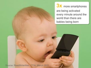 3xmore smartphones are being activated every minute around the world than there are babies being bornSource: ReadWriteWeb, CTIA, March 2011 