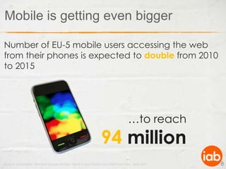  Mobile is getting even biggerNumber of EU-5 mobile users accessing the web from their phones is expected to double from 2010 to 2015…to reach94 million8Source: eMarketer, ‘Western Europe Mobile: Trend, Case Studies and Best Practices’, April 2011