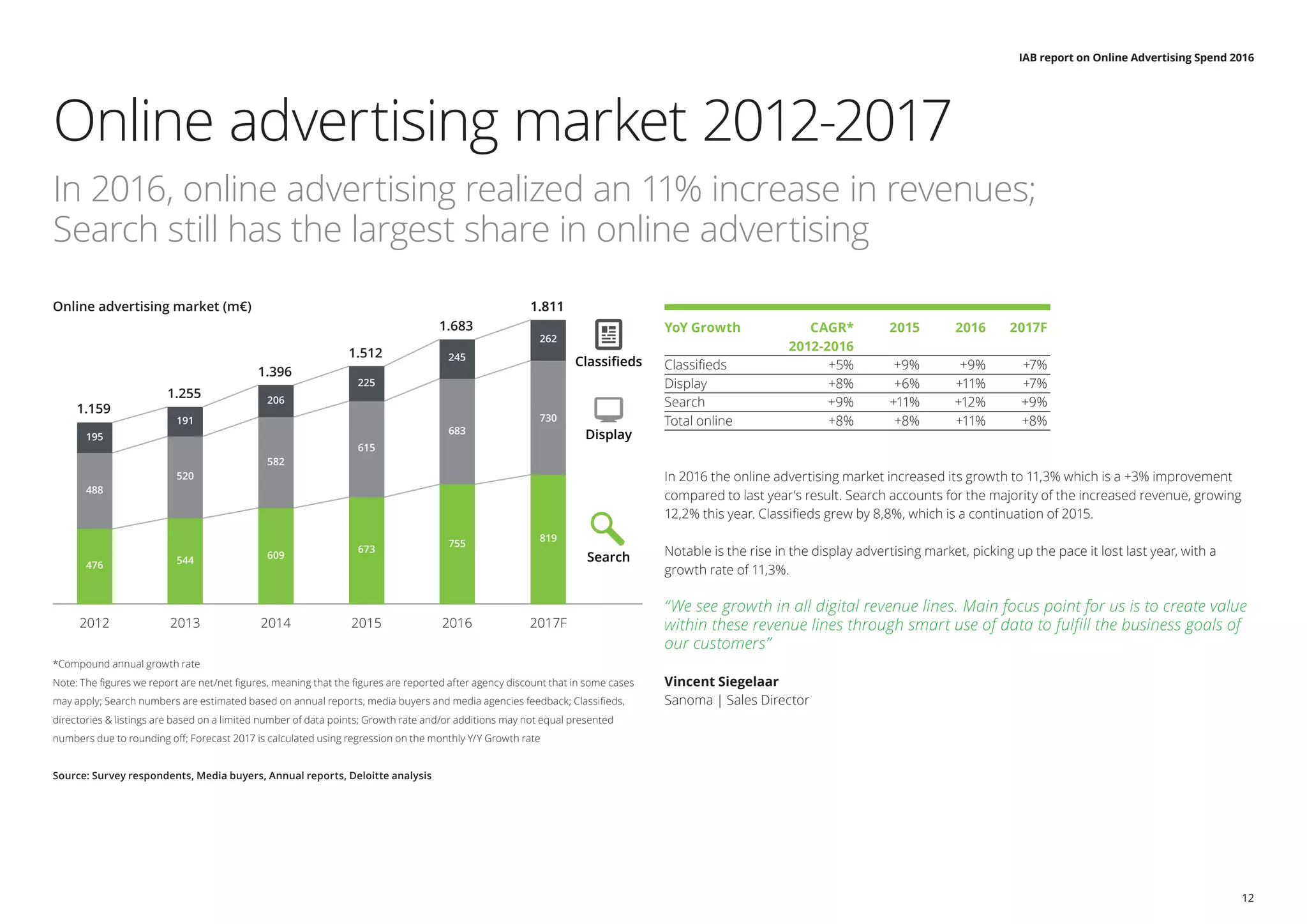 IAB report on Online Advertising Spend 2016
12
Online advertising market 2012-2017
In 2016, online advertising realized an 11% increase in revenues;
Search still has the largest share in online advertising
*Compound annual growth rate
Note: The figures we report are net/net figures, meaning that the figures are reported after agency discount that in some cases
may apply; Search numbers are estimated based on annual reports, media buyers and media agencies feedback; Classifieds,
directories & listings are based on a limited number of data points; Growth rate and/or additions may not equal presented
numbers due to rounding off; Forecast 2017 is calculated using regression on the monthly Y/Y Growth rate
Source: Survey respondents, Media buyers, Annual reports, Deloitte analysis
2016
245
683
755
1.683
2015
225
615
673
1.512
2014
206
582
609
1.396
2013
191
520
544
1.255
2017F
262
730
819
1.8111.811Online advertising market (m€)
2012
195
488
476
1.159
Classiﬁeds
Display
Search
In 2016 the online advertising market increased its growth to 11,3% which is a +3% improvement
compared to last year’s result. Search accounts for the majority of the increased revenue, growing
12,2% this year. Classifieds grew by 8,8%, which is a continuation of 2015.
Notable is the rise in the display advertising market, picking up the pace it lost last year, with a
growth rate of 11,3%.
“We see growth in all digital revenue lines. Main focus point for us is to create value
within these revenue lines through smart use of data to fulfill the business goals of
our customers”
Vincent Siegelaar
Sanoma | Sales Director
YoY Growth	 CAGR*	 2015	 2016	 2017F
	2012-2016
Classifieds	 +5%	 +9%	 +9%	 +7%
Display	 +8%	 +6%	 +11%	 +7%
Search	 +9%	+11%	+12%	+9%
Total online	 +8%	 +8%	 +11%	 +8%
 