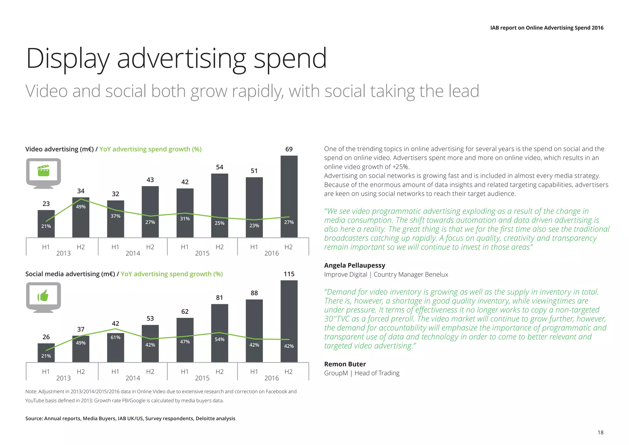 IAB report on Online Advertising Spend 2016
18
Display advertising spend
Video and social both grow rapidly, with social taking the lead
Note: Adjustment in 2013/2014/2015/2016 data in Online Video due to extensive research and correction on Facebook and
YouTube basis defined in 2013; Growth rate FB/Google is calculated by media buyers data.
Source: Annual reports, Media Buyers, IAB UK/US, Survey respondents, Deloitte analysis
One of the trending topics in online advertising for several years is the spend on social and the
spend on online video. Advertisers spent more and more on online video, which results in an
online video growth of +25%.
Advertising on social networks is growing fast and is included in almost every media strategy.
Because of the enormous amount of data insights and related targeting capabilities, advertisers
are keen on using social networks to reach their target audience.
“We see video programmatic advertising exploding as a result of the change in
media consumption. The shift towards automation and data driven advertising is
also here a reality. The great thing is that we for the first time also see the traditional
broadcasters catching up rapidly. A focus on quality, creativity and transparency
remain important so we will continue to invest in those areas”
Angela Pellaupessy
Improve Digital | Country Manager Benelux
“Demand for video inventory is growing as well as the supply in inventory in total.
There is, however, a shortage in good quality inventory, while viewingtimes are
under pressure. It terms of effectiveness it no longer works to copy a non-targeted
30’’TVC as a forced preroll. The video market will continue to grow further, however,
the demand for accountability will emphasize the importance of programmatic and
transparent use of data and technology in order to come to better relevant and
targeted video advertising.”
Remon Buter
GroupM | Head of Trading
23
H1 H2
2013 2014 2015 2016
H1 H2 H1 H2 H1 H2
H1 H2
2013 2014 2015 2016
H1 H2 H1 H2 H1 H2
34 32
43 42
51
69Video advertising (m€) / YoY advertising spend growth (%)
21%
37%
49%
27%
31%
25%
23%
27%
54
26
37
42
53
62
88
115Social media advertising (m€) / YoY advertising spend growth (%)
21%
61%
49% 42%
47% 54%
42% 42%
81
 