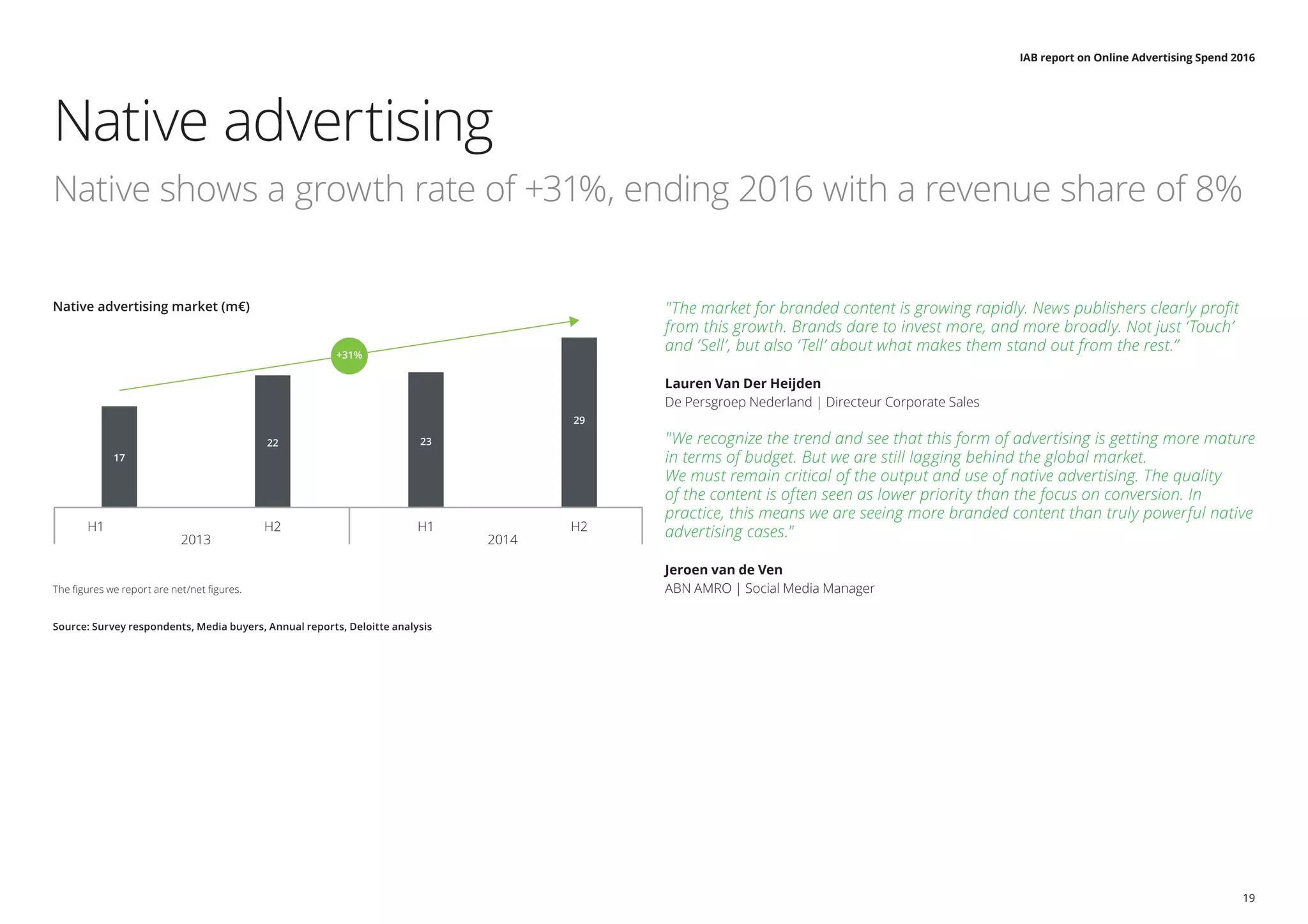 IAB report on Online Advertising Spend 2016
19
Native advertising
Native shows a growth rate of +31%, ending 2016 with a revenue share of 8%
The figures we report are net/net figures.
Source: Survey respondents, Media buyers, Annual reports, Deloitte analysis
"The market for branded content is growing rapidly. News publishers clearly profit
from this growth. Brands dare to invest more, and more broadly. Not just ‘Touch’
and ‘Sell’, but also ‘Tell’ about what makes them stand out from the rest.”
Lauren Van Der Heijden
De Persgroep Nederland | Directeur Corporate Sales
"We recognize the trend and see that this form of advertising is getting more mature
in terms of budget. But we are still lagging behind the global market.
We must remain critical of the output and use of native advertising. The quality
of the content is often seen as lower priority than the focus on conversion. In
practice, this means we are seeing more branded content than truly powerful native
advertising cases."
Jeroen van de Ven
ABN AMRO | Social Media Manager
H1 H2
2013 2014
H1 H2
Native advertising market (m€)
17
2322
29
+31%
 